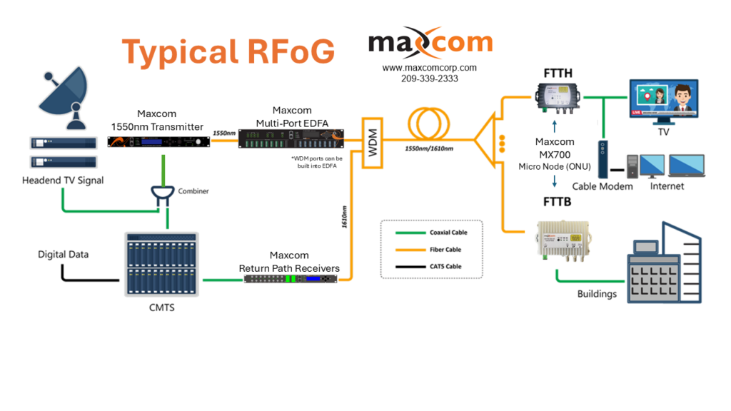 Micro Nodes | FTTH Mini Node | RFoG Mini Nodes for Fiber Networks ...