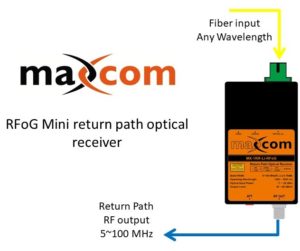 Mini Fiber Optic Return Path Receiver - Maxcom, Inc. - Manufacturer of ...
